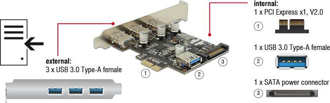 Actual product image Delock PCIe USB 3.0 3x external 1x internal LP SATA Power VIA
