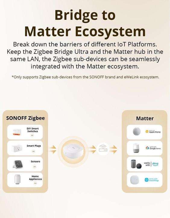 Produktbild Sonoff Bramka Matter ZigBee Bridge Ultra ZBBridge-U (RJ45 LAN, 1.5 GHz, 1 GB RAM, 8 GB)