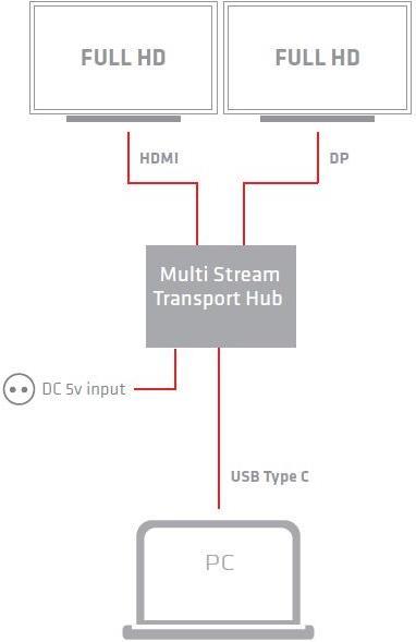 Image du produit Club 3D Station d'accueil MST USB de type C avec fonction de chargement (USB-A, 4 Ports)