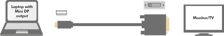 Produktbild LogiLink Mini DisplayPort — DVI (3 m, DisplayPort)