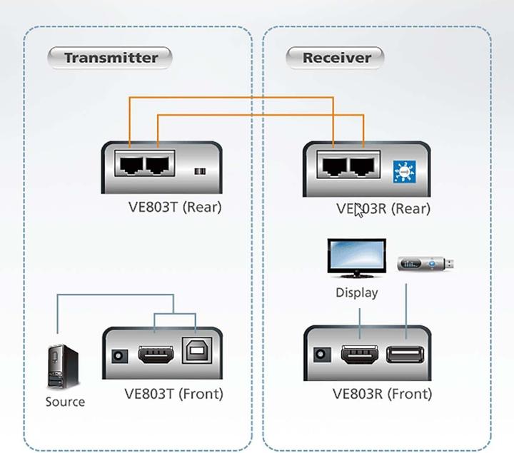Actual product image Aten VE803 USB 2.0 HDMI CAT5 Extender