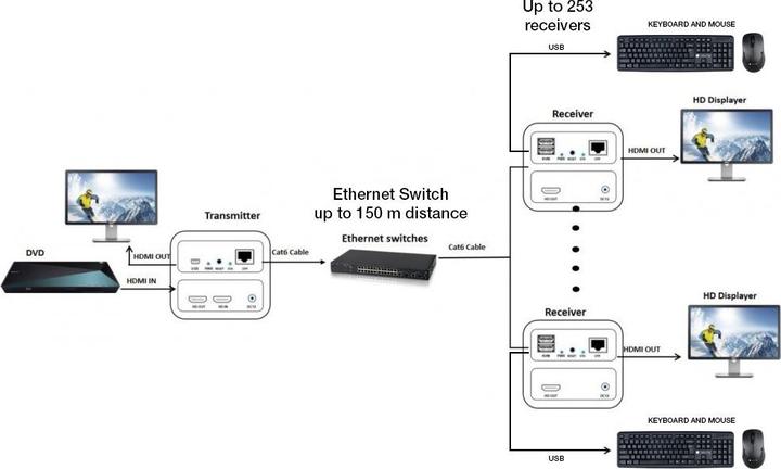 Image du produit Techly Extender HDMI/KVM sur câble réseau max.150m 1080p 60Hz