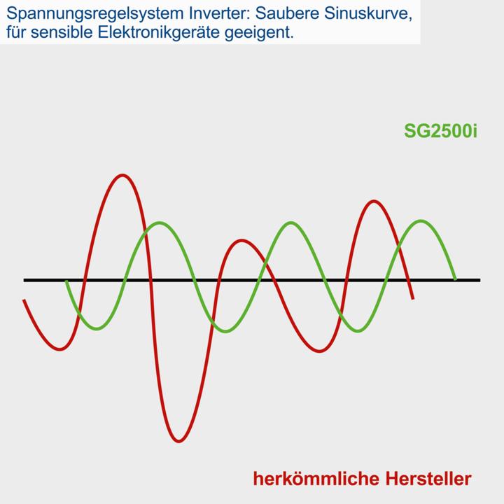 Actual product image Scheppach SG2500i (1600 W, 4.10 l)