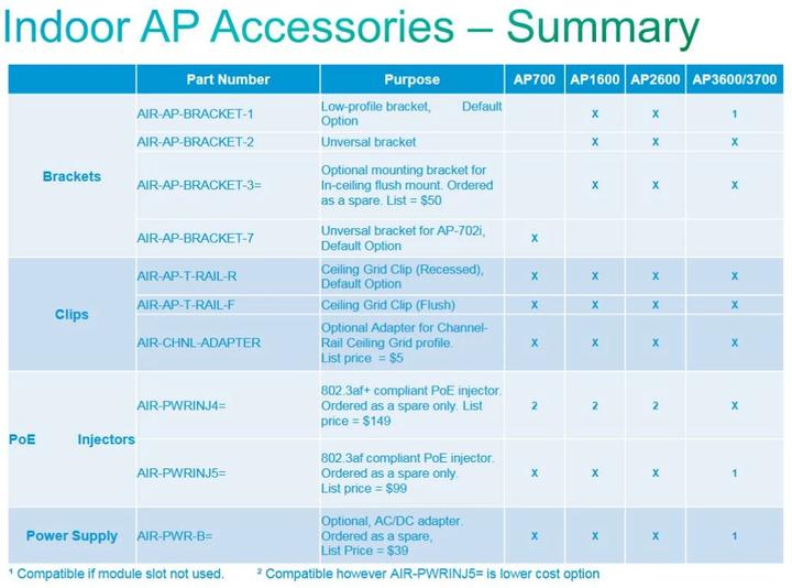 Image du produit Cisco AIR-AP-BRACKET-2 : Kit de montage AP