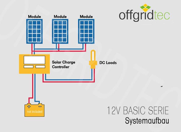 Actual product image Offgridtec ® basicPremium-L 300W solar system 12V/24V complete system (300 W)