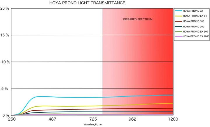 Produktbild Hoya 62.0mm Prond EX 500 (62 mm, ND- / Graufilter)