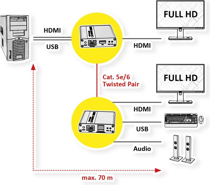 Produktbild Value KVM Verlängerung via TP, USB + HDMI (1080P@60Hz) + Audio, 70m