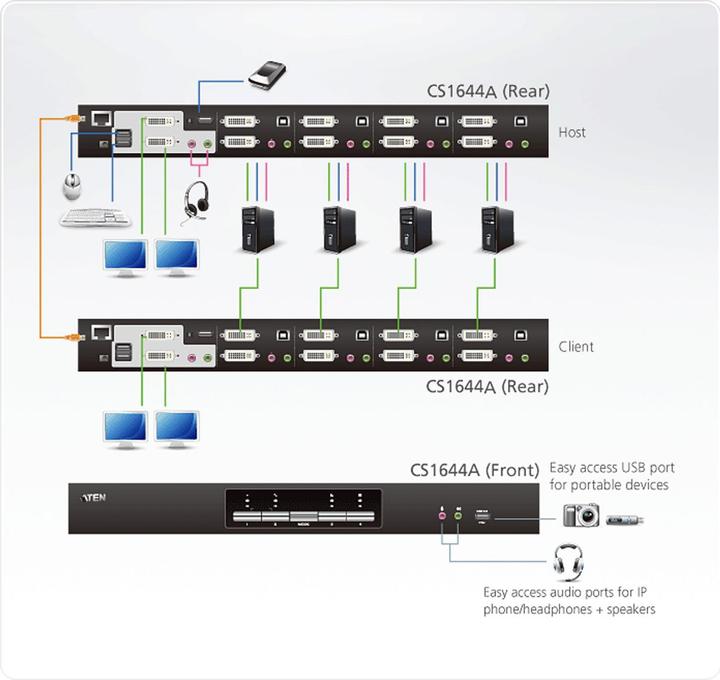 Actual product image Aten 4-Port USB DVI Dual-Link Dual Display/Audio