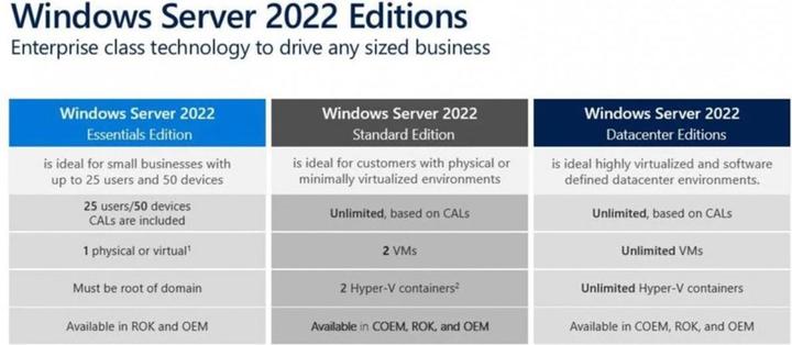 Image du produit HPE OS Windows Server 2022 (10-Core) Essential ROK (25 utilisateurs, max. 1 CPU, max. RAM)
