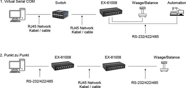 Actual product image Exsys Serial Device Server 4x RS232/422/485