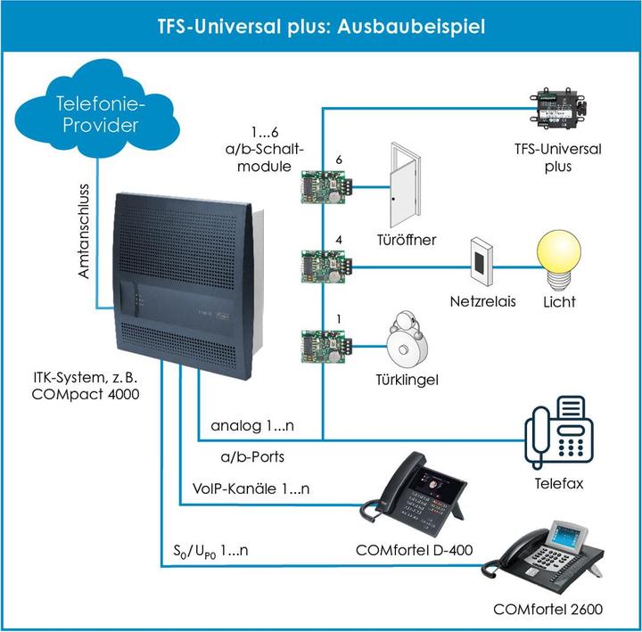 Produktbild Auerswald TFS-Universal plus 2 (Drahtgebunden)