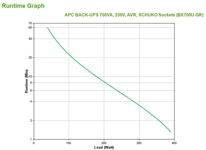 Immagine prodotto APC Back-UPS AVR, Schuko (700 VA, 390 W, Interattivo linea UPS)