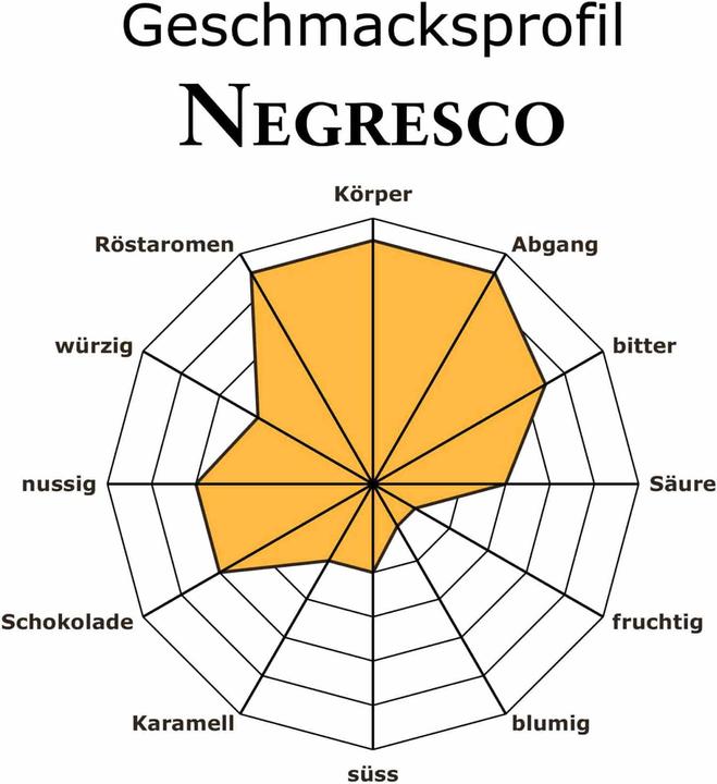 Immagine prodotto RickliS Kaffeerösterei Negresco (240 x Porta.)