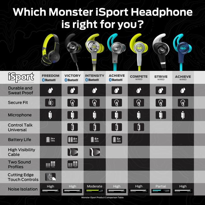 Image du produit Monster iSport Achieve (Filaire)