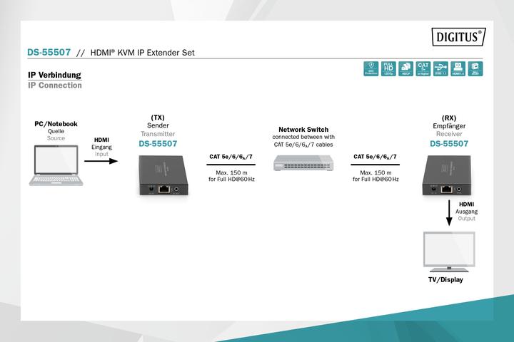 Actual product image Digitus HDMI KVM IP Extender Set