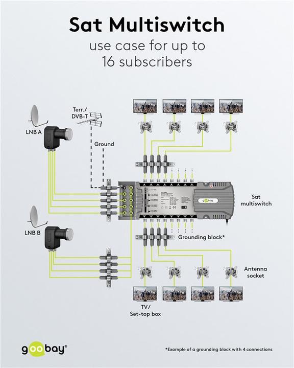 Image du produit Goobay Commutateur multiple satellite 9 entrées/16 sorties (Multi commutateur)