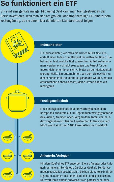 Produktbild Anlegen mit ETF (Deutsch, Brigitte Wallstabe-Watermann, Dr. Gisela Baur, Hans G. Linder, Antonie Klotz, 2025)
