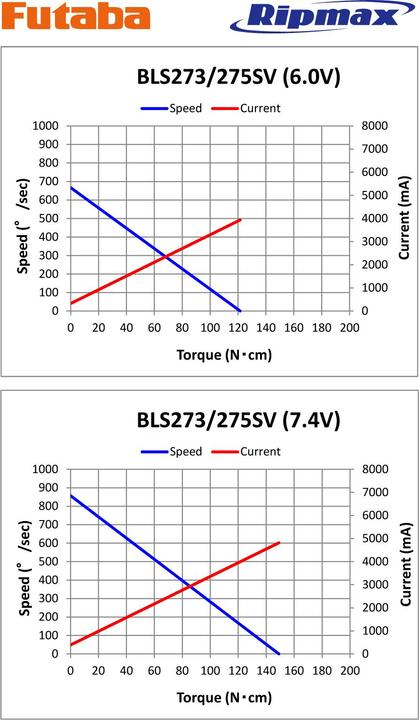 Actual product image Futaba BLS 275SV Brushless Digital, HV