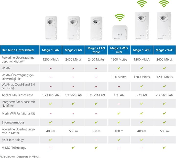 Immagine prodotto Devolo Magic 1 WiFi starter kit 2-1-2 (1200 Mbit/s)