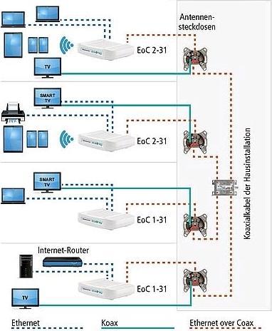 Immagine prodotto Axing Ethernet over CoaxEOC 1-31Peer-to-Peer 720Mbps (Estensioni USB)