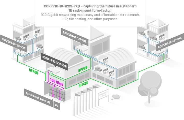 Produktbild MikroTik Router CCR2216-1G-12XS-2XQ