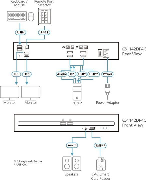Image du produit Aten CS1142DP4C-AT-G 2 ports USB - DP Double affichage sécurisé