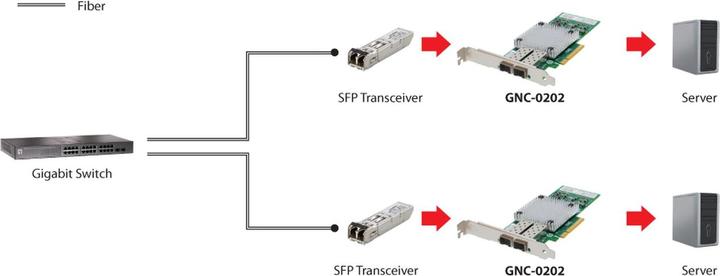 Actual product image LevelOne GNC-0202 - Network adapter - PCIe x8 low profile (Mini PCI Express)