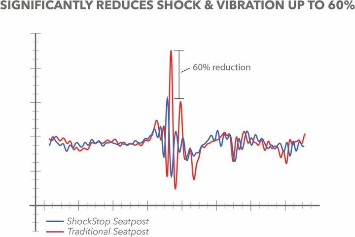 Immagine prodotto Redshift ShockStop PRO Endurance (27.20 mm)