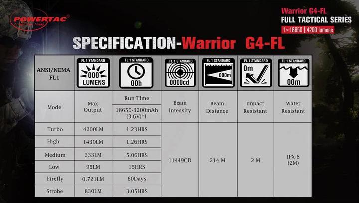 Image du produit Powertac Lampe de poche LED Warrior G4 (15.20 cm, 4200 lm)