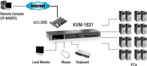 Immagine prodotto LevelOne Level One ViewCon KVM-1631