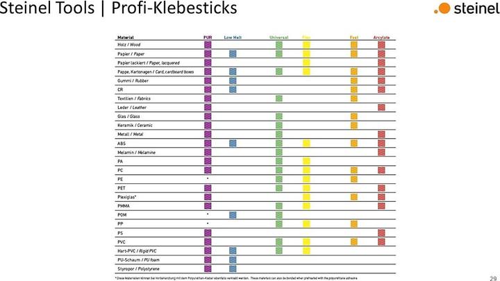 Produktbild Steinel Klebesticks Ø 11 mm PUR