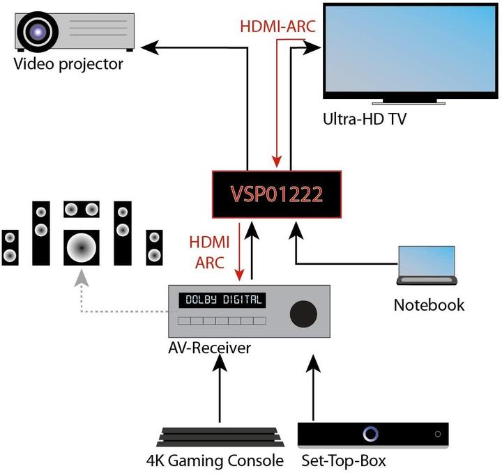 Image du produit FeinTech Splitter HDMI 2.0 2 entrées 2 sorties