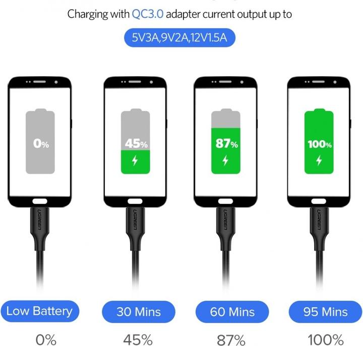Produktbild Ugreen USB-C Power Delivery QC 3.0 20V 3A 60W (1 m, USB 2.0)