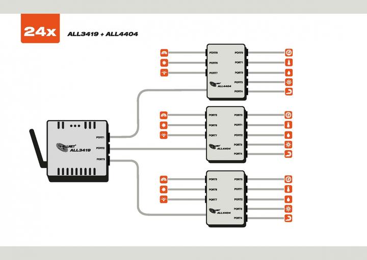 Productafbeelding Allnet ALL3419 / IP MSR bedieningspaneel 3x I2C, 1x USB, LAN/WLAN