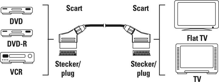 Immagine prodotto Hama Scart — Scart (1.50 m, Scart)