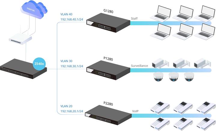 Actual product image Draytek Switch 440mm VigorSwitch P-2282X 4*SFP+/24*GE/PoE+ retail (28 Ports)