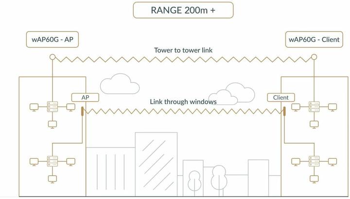 Image du produit MikroTik WLAN-Bridge Wireless Wire Kit, 200m