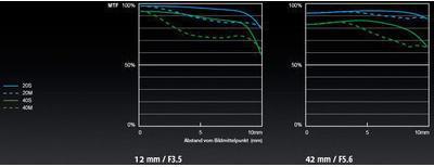 Actual product image Panasonic 14-42mm f/3.5-5.6 ASPH. PZ Power O.I.S. (Micro Four Thirds, Micro Four Thirds)
