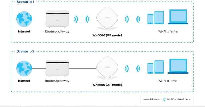 Produktbild Zyxel WX5600-T0 (4800 Mbit/s, 1200 Mbit/s)