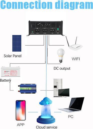 Actual product image Supersolar MPPT charge controller GL / 100 AMP