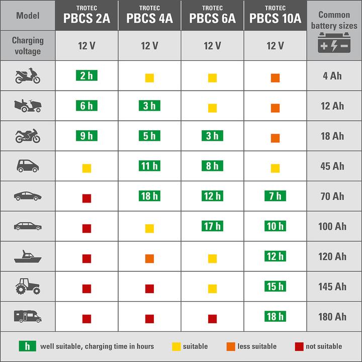 Immagine prodotto Trotec Caricabatterie PBCS 4A (12V, 4 A)