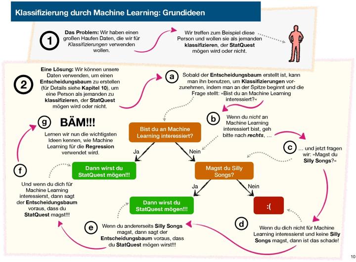 Actual product image StatQuest - the illustrated machine learning guide (German, Josh Starmer, 2023)