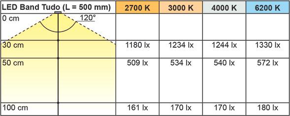 Image du produit L&S Bandes LED Tudo 9,6 / 24 V (Blanc chaud, 500 cm, Intérieur)