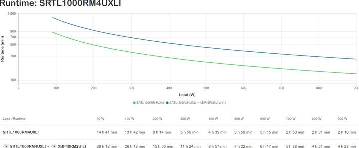 Produktbild APC APCSmartUPS SRT Lith Ion1000VA RM4U 230V (1000 VA, 900 W, Online-Doppelwandler USV)
