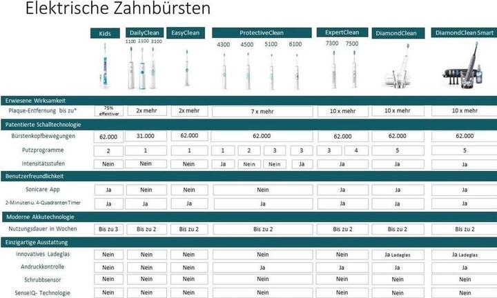 Produktbild Philips Sonicare Series 3100 (Schallzahnbürste)