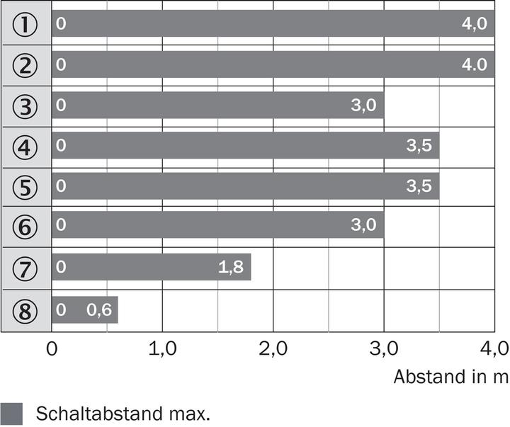 Produktbild Sick Reflexionslichtschranke (4 m)