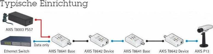 Actual product image Axis T8640 PoE+ via coax (Media converter)