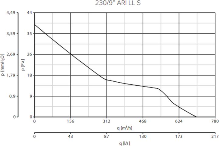 Produktbild Vortice Vario 230/9 ARI-S