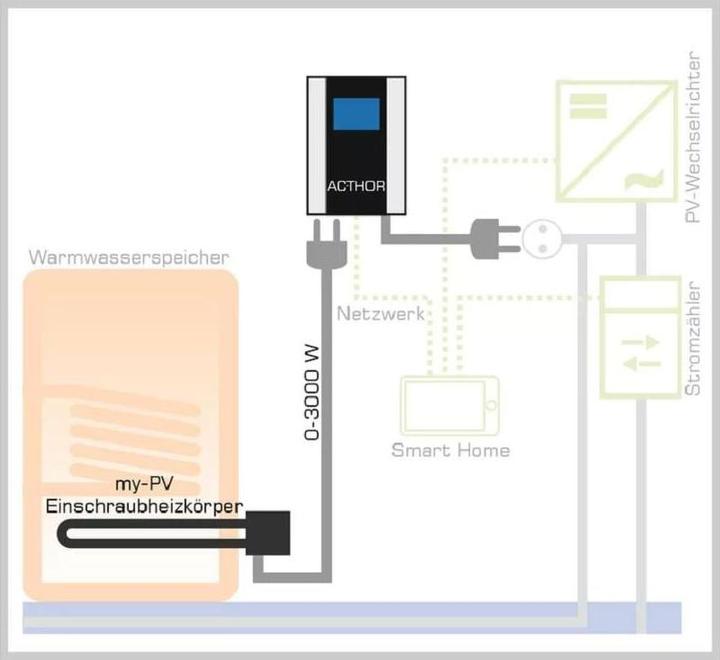Produktbild my-PV AC Thor Photovoltaik-Power-Manager 6 kW (Solarstecker)