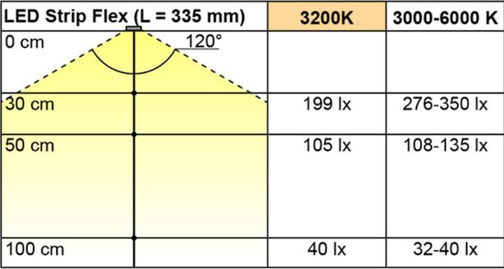 Produktbild L&S LED Bänder Emotion Strip Flex 2x36 / 12 V (Kaltweiss, 1000 cm, Indoor)